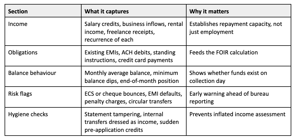 What does a bank statement analysis report contain?